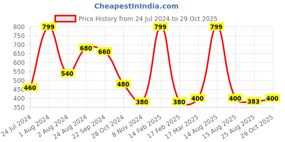 myntra.com elleven Woman Green Trousers elleven Price History Graph from 24 Jul 2024 to 29 Oct 2025