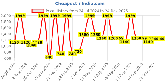 myntra.com elleven Women Beige & Golden Printed Flared Midi Skirt elleven Price History Graph from 24 Jul 2024 to 23 Nov 2025