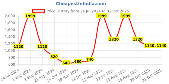 myntra.com elleven Women Black Cotton Solid Trousers elleven Price History Graph from 24 Jul 2024 to 31 Oct 2025