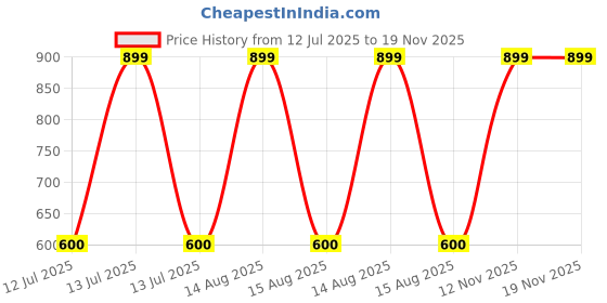 myntra.com elleven Women Black Solid Cropped Palazzos elleven Price History Graph from 12 Jul 2025 to 19 Nov 2025