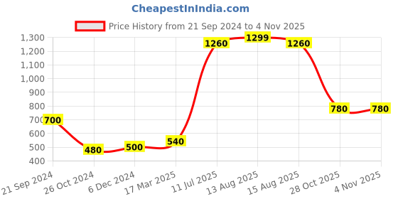 myntra.com elleven Women Black Solid Trousers elleven Price History Graph from 21 Sep 2024 to 2 Nov 2025