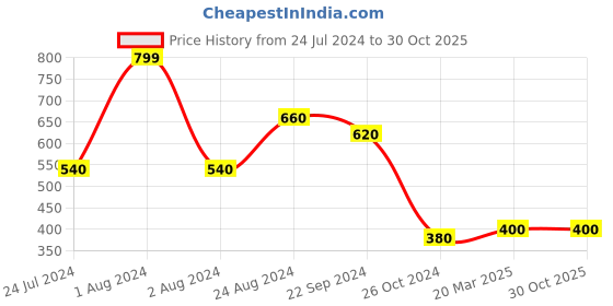 myntra.com elleven Women Blue Cotton Trousers elleven Price History Graph from 24 Jul 2024 to 30 Oct 2025
