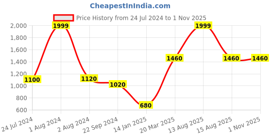 myntra.com elleven Women Blue Loose Fit Parallel Trousers elleven Price History Graph from 24 Jul 2024 to 1 Nov 2025