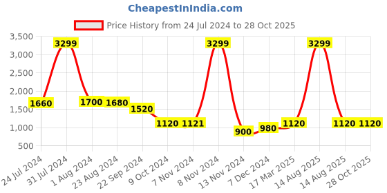 myntra.com elleven Women Blue Self Design Flared Maxi-Skirts elleven Price History Graph from 24 Jul 2024 to 28 Oct 2025
