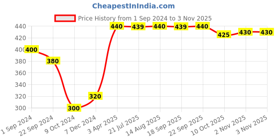 myntra.com elleven Women Blue Solid Cotton Churidar elleven Price History Graph from 1 Sep 2024 to 2 Nov 2025