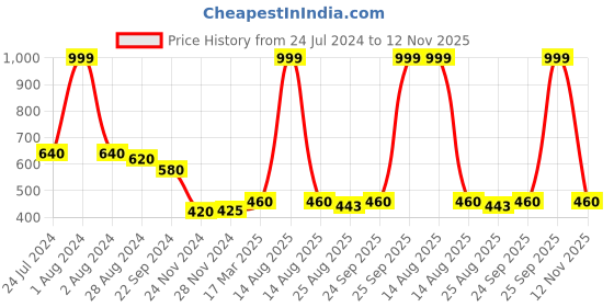 myntra.com elleven Women Blue Solid Original Regular-Fit Trousers elleven Price History Graph from 24 Jul 2024 to 12 Nov 2025