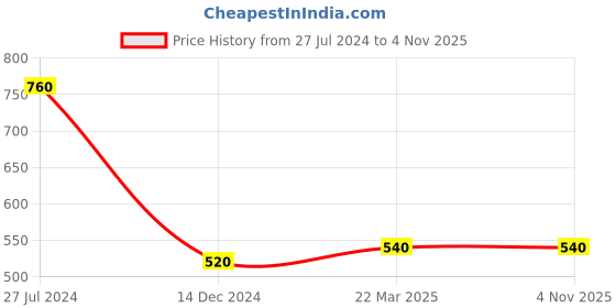 myntra.com elleven Women Cotton Jeggings elleven Price History Graph from 27 Jul 2024 to 2 Nov 2025