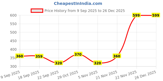 myntra.com elleven Women Cotton Leggings elleven Price History Graph from 9 Sep 2025 to 25 Dec 2025