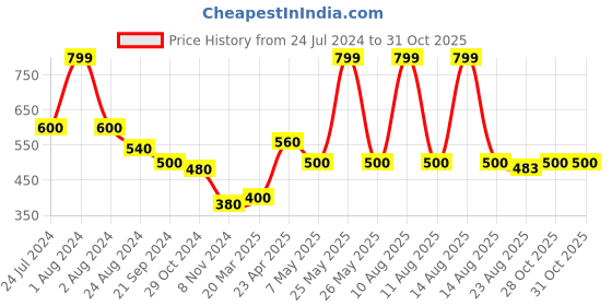 myntra.com elleven Women Cotton Regular Fit  Trousers elleven Price History Graph from 24 Jul 2024 to 28 Oct 2025
