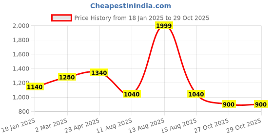 myntra.com elleven Women Flared Geometric Embellished Sharara elleven Price History Graph from 18 Jan 2025 to 29 Oct 2025