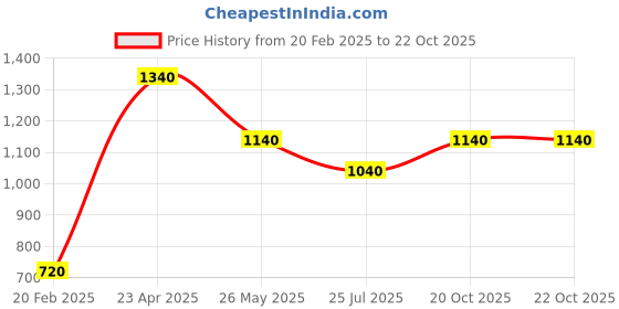 myntra.com elleven Women Flared Geometric Embellished Sharara elleven Price History Graph from 20 Feb 2025 to 21 Oct 2025