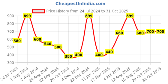 myntra.com elleven Women Green Tapered Fit Pleated Cigarette Trousers elleven Price History Graph from 24 Jul 2024 to 31 Oct 2025