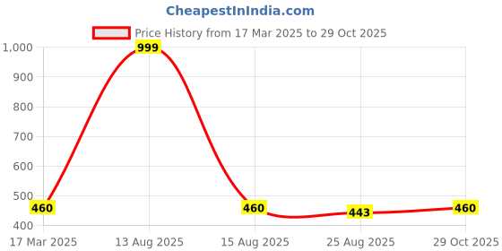 myntra.com elleven Women Grey Original Regular Fit Cropped Trousers elleven Price History Graph from 17 Mar 2025 to 29 Oct 2025