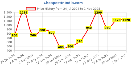 myntra.com elleven Women Grey Solid Cigarette Trousers elleven Price History Graph from 24 Jul 2024 to 31 Oct 2025