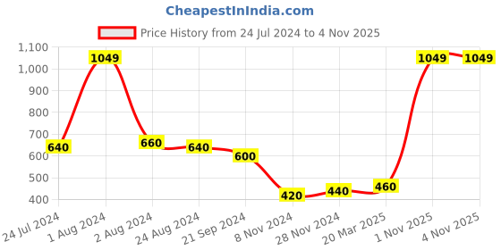 myntra.com elleven Women Grey Trousers elleven Price History Graph from 24 Jul 2024 to 3 Nov 2025
