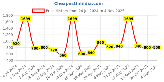 myntra.com elleven Women High-Rise Trouser elleven Price History Graph from 24 Jul 2024 to 1 Nov 2025
