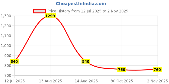 myntra.com elleven Women Loose Fit Mid-Rise Parallel Trousers elleven Price History Graph from 12 Jul 2025 to 2 Nov 2025