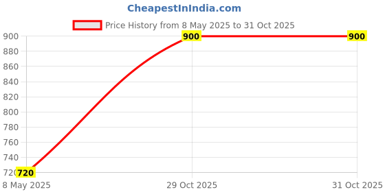 myntra.com elleven Women Loose Fit Slip On ParallelTrousers elleven Price History Graph from 8 May 2025 to 31 Oct 2025