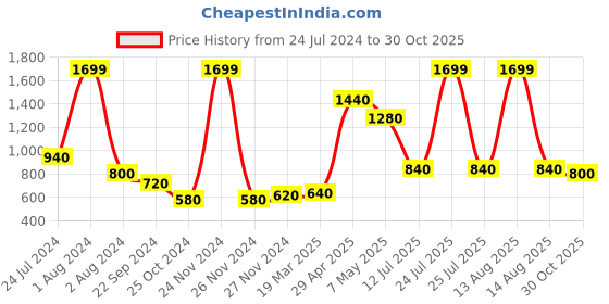 myntra.com elleven Women Mid-Rise Regular Fit Bootcut Trousers elleven Price History Graph from 24 Jul 2024 to 30 Oct 2025