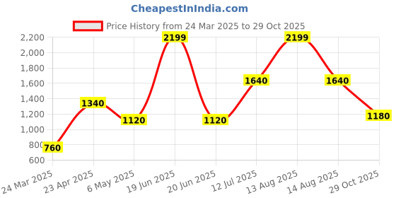 myntra.com elleven Women Mid-Rise Regular Fit No Fade Jeans elleven Price History Graph from 24 Mar 2025 to 29 Oct 2025