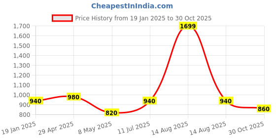 myntra.com elleven Women Mid-Rise Skinny Fit Bootcut Trouser elleven Price History Graph from 19 Jan 2025 to 30 Oct 2025