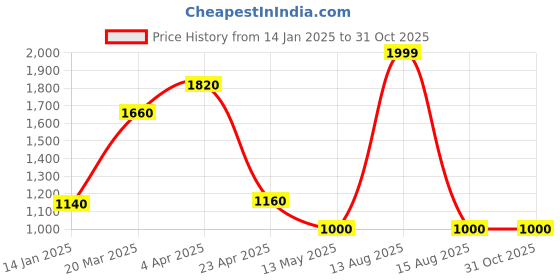 myntra.com elleven Women Mid-Rise Straight Fit Parallel Trouser elleven Price History Graph from 14 Jan 2025 to 31 Oct 2025