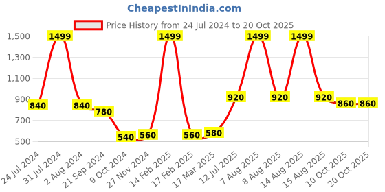 myntra.com elleven Women Navy Blue Original Joggers elleven Price History Graph from 24 Jul 2024 to 20 Oct 2025