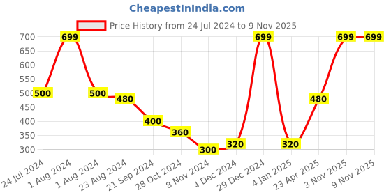 myntra.com elleven Women Navy Blue Solid Tapered Fit Culottes elleven Price History Graph from 24 Jul 2024 to 7 Nov 2025