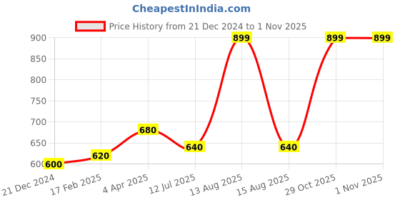 myntra.com elleven Women Navy Blue Tapered Fit Pleated Cigarette Trousers elleven Price History Graph from 21 Dec 2024 to 31 Oct 2025