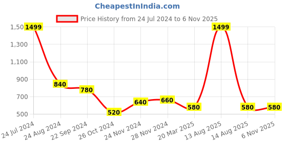 myntra.com elleven Women Orange Printed Culottes Trousers elleven Price History Graph from 24 Jul 2024 to 2 Nov 2025