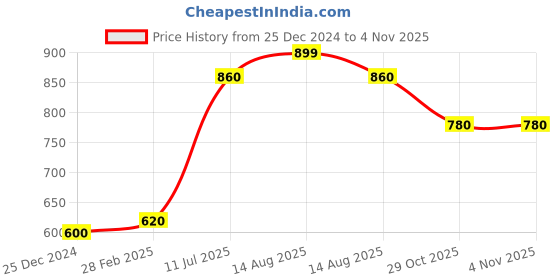 myntra.com elleven Women Peach-Coloured Solid Tapered Fit Pleated Trousers elleven Price History Graph from 25 Dec 2024 to 1 Nov 2025