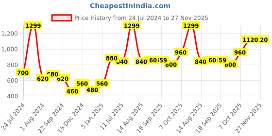 myntra.com elleven Women Red Flared Palazzos elleven Price History Graph from 24 Jul 2024 to 26 Nov 2025