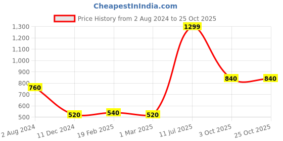 myntra.com elleven Women Red Knitted Palazzos elleven Price History Graph from 2 Aug 2024 to 24 Oct 2025
