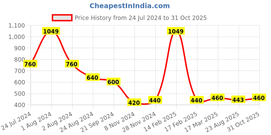 myntra.com elleven Women Red Solid Trousers elleven Price History Graph from 24 Jul 2024 to 31 Oct 2025