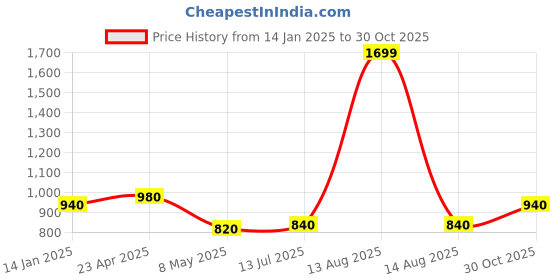 myntra.com elleven Women Skinny Fit Culottes Trousers elleven Price History Graph from 14 Jan 2025 to 30 Oct 2025