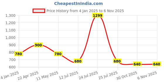myntra.com elleven Women Slim Fit Mid-Rise Cropped Trouser elleven Price History Graph from 4 Jan 2025 to 2 Nov 2025