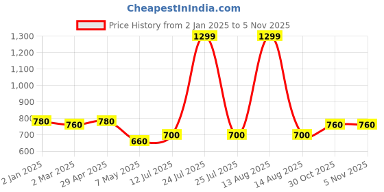 myntra.com elleven Women Slim Fit Mid-Rise Trouser elleven Price History Graph from 2 Jan 2025 to 1 Nov 2025