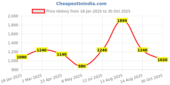 myntra.com elleven Women Straight Fit Bootcut Trousers elleven Price History Graph from 18 Jan 2025 to 30 Oct 2025