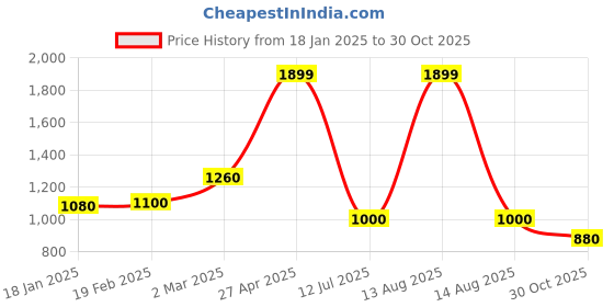 myntra.com elleven Women Straight Fit BootcutTrousers elleven Price History Graph from 18 Jan 2025 to 30 Oct 2025