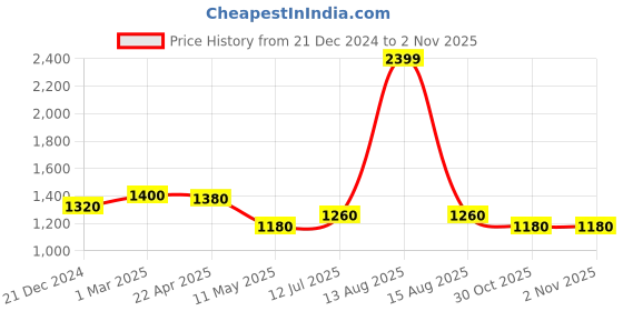 myntra.com elleven Women Straight Fit Mid-Rise Cargos Trousers elleven Price History Graph from 21 Dec 2024 to 2 Nov 2025