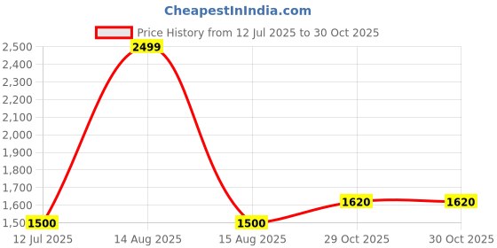 myntra.com elleven Women Straight Fit Mid-Rise Cotton Trousers elleven Price History Graph from 12 Jul 2025 to 30 Oct 2025