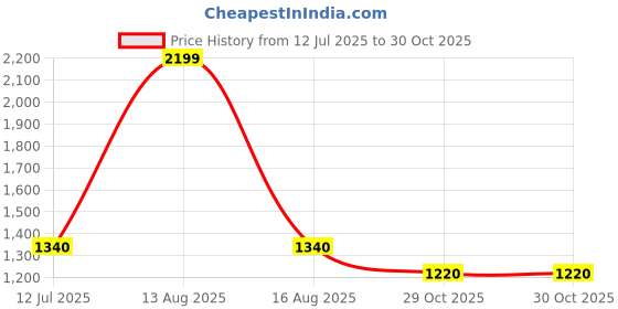 myntra.com elleven Women Straight Fit Mid-Rise Formal Trouser elleven Price History Graph from 12 Jul 2025 to 30 Oct 2025
