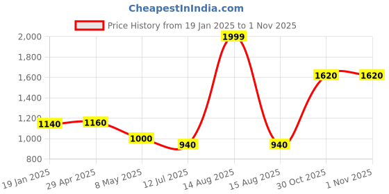 myntra.com elleven Women Straight Fit Mid Rise Parallel Trousers elleven Price History Graph from 19 Jan 2025 to 31 Oct 2025
