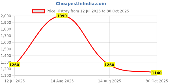 myntra.com elleven Women Straight Fit Mid-Rise Parallel Trousers elleven Price History Graph from 12 Jul 2025 to 30 Oct 2025