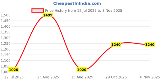 myntra.com elleven Women Straight Fit Mid-Rise Parallel Trousers elleven Price History Graph from 12 Jul 2025 to 2 Nov 2025