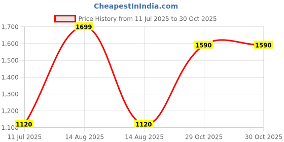 myntra.com elleven Women Straight Fit Mid-Rise Regular Trousers elleven Price History Graph from 11 Jul 2025 to 30 Oct 2025
