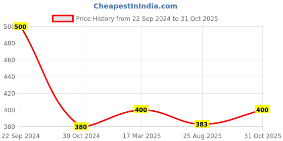 myntra.com elleven Women Teal Green Solid Regular Fit Trousers elleven Price History Graph from 22 Sep 2024 to 31 Oct 2025