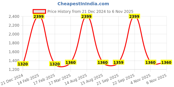 myntra.com elleven Women White Floral Printed Flared Maxi Skirt elleven Price History Graph from 21 Dec 2024 to 22 Sep 2025