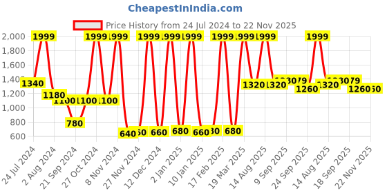 myntra.com elleven Women White Hem Design Ethnic Palazzos elleven Price History Graph from 24 Jul 2024 to 22 Nov 2025