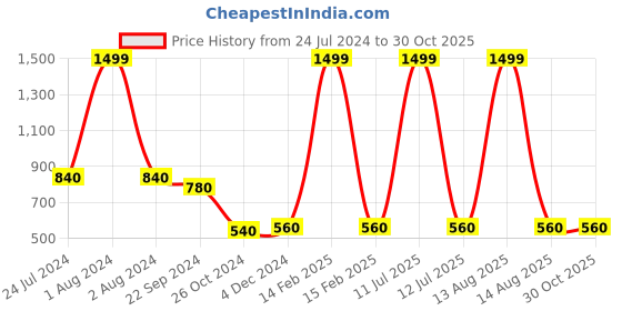 myntra.com elleven Women White Hem Design Ethnic Palazzos elleven Price History Graph from 24 Jul 2024 to 30 Oct 2025